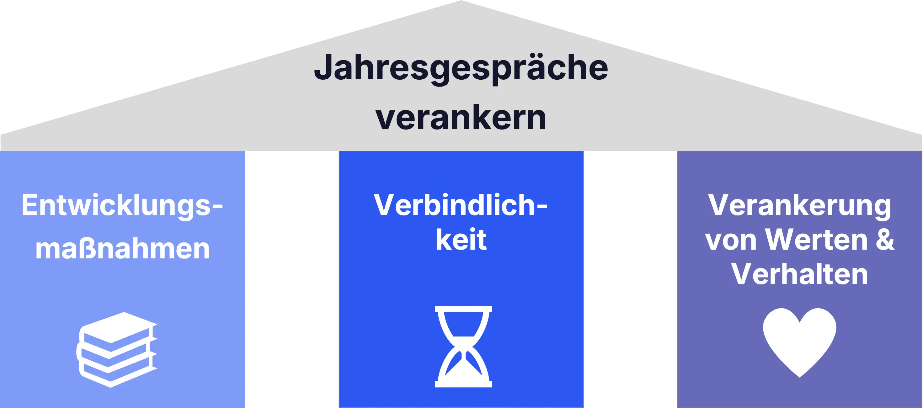 Drei Hebel, um Jahresgespräche zu verankern